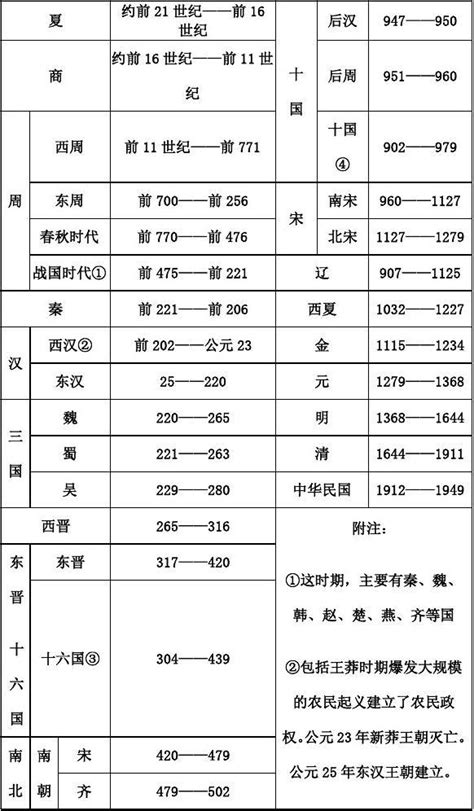 古代帝王|中国历代纪元表